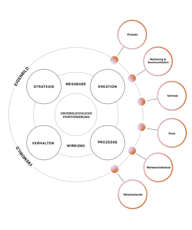 Markenmodell: Eigenbild und Fremdbild mit den Ebenen Strategie, Kreation, Verhalten und Prozesse